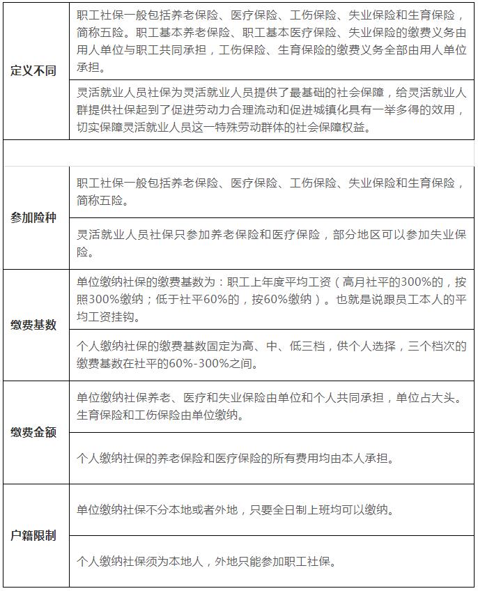 個(gè)人交社保和單位交社保，到底哪種方式更好？